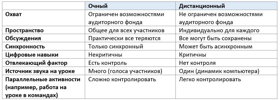 Очное vs Дистанционное