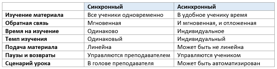 Синхронное vs Асинхронное