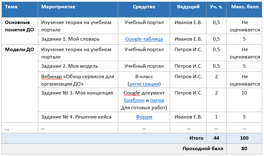 Таблица с картой курса