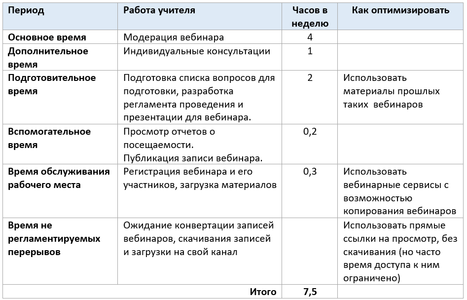 Нагрузка при устных опросах