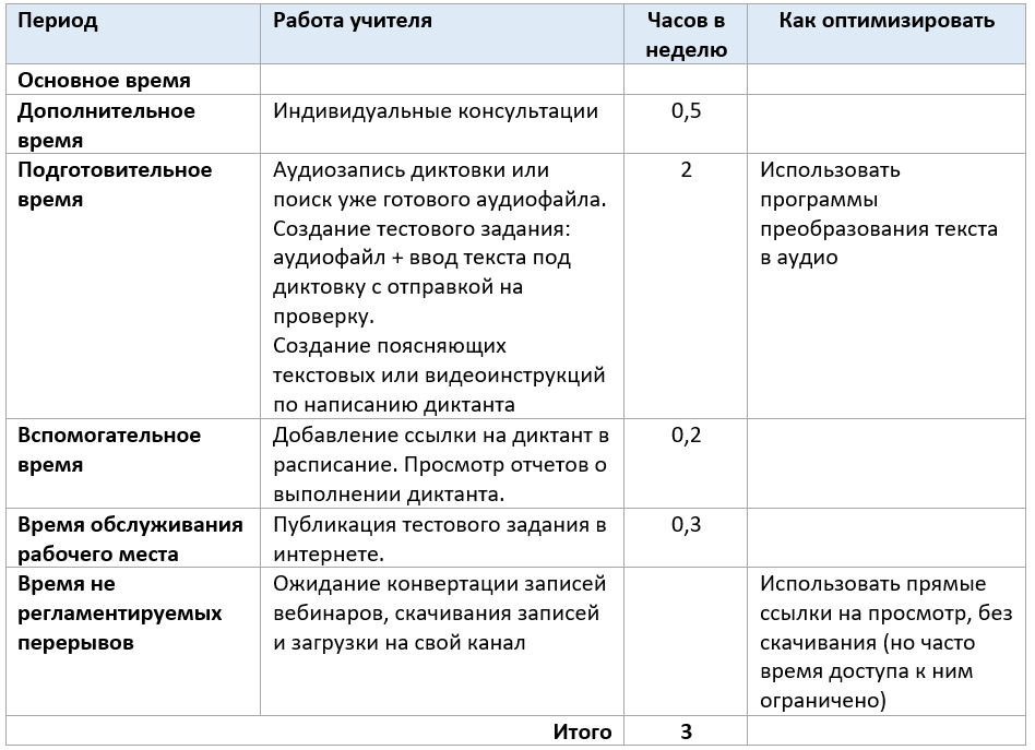 Нагрузка при диктантах