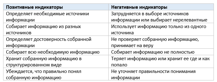 Индикаторы компетенции "Работа с информацией"