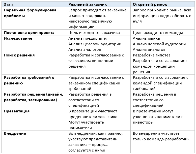 Сравнение реальных проектов