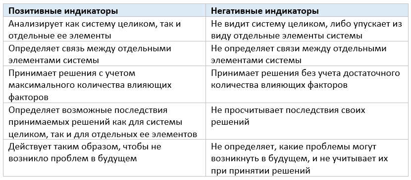 Индикаторы системного мышления Индикаторы системного мышления