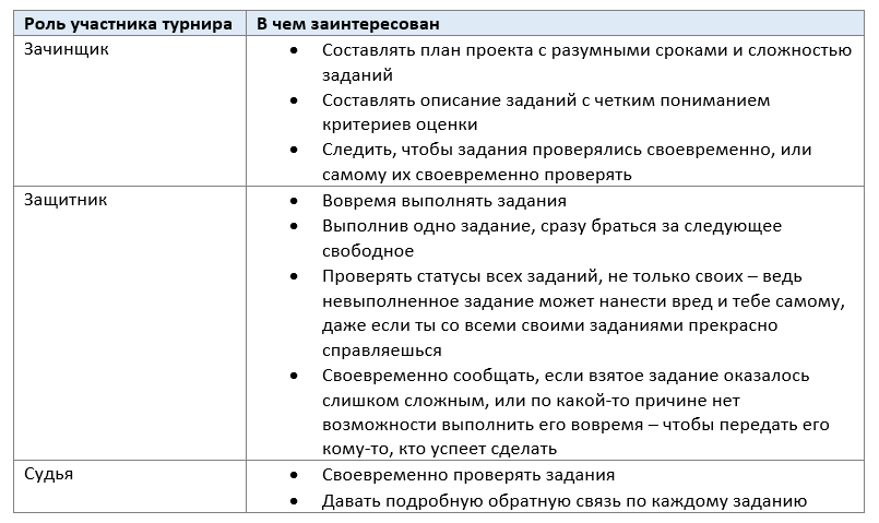 Интересы участников турнира