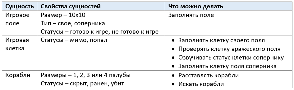 Сущности игры "Морской бой" Сущности игры "Морской бой"