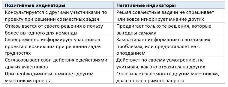 Индикаторы командной работы